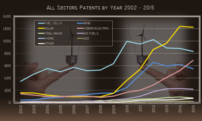 green-patents-graph